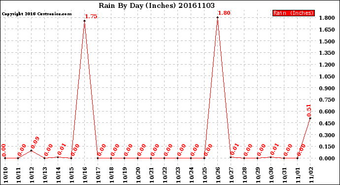 Milwaukee Weather Rain<br>By Day<br>(Inches)