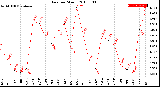 Milwaukee Weather Rain<br>per Month