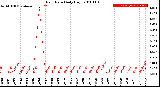 Milwaukee Weather Rain Rate<br>Daily High