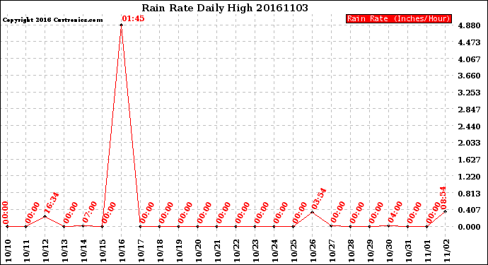 Milwaukee Weather Rain Rate<br>Daily High