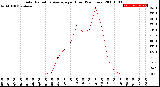 Milwaukee Weather Solar Radiation Average<br>per Hour<br>(24 Hours)