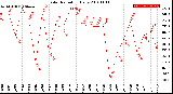 Milwaukee Weather Solar Radiation<br>Daily