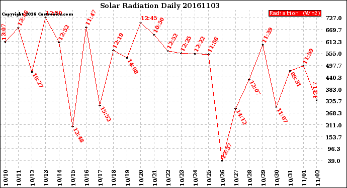Milwaukee Weather Solar Radiation<br>Daily