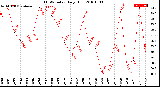 Milwaukee Weather THSW Index<br>Daily High