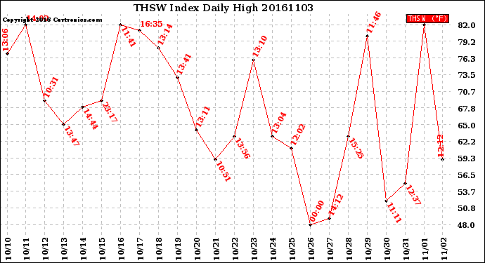 Milwaukee Weather THSW Index<br>Daily High