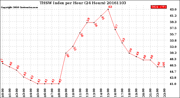 Milwaukee Weather THSW Index<br>per Hour<br>(24 Hours)
