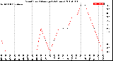 Milwaukee Weather Wind Speed<br>Average<br>(24 Hours)