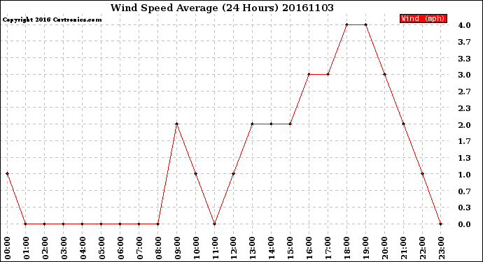 Milwaukee Weather Wind Speed<br>Average<br>(24 Hours)