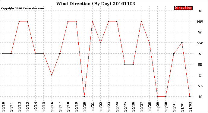 Milwaukee Weather Wind Direction<br>(By Day)