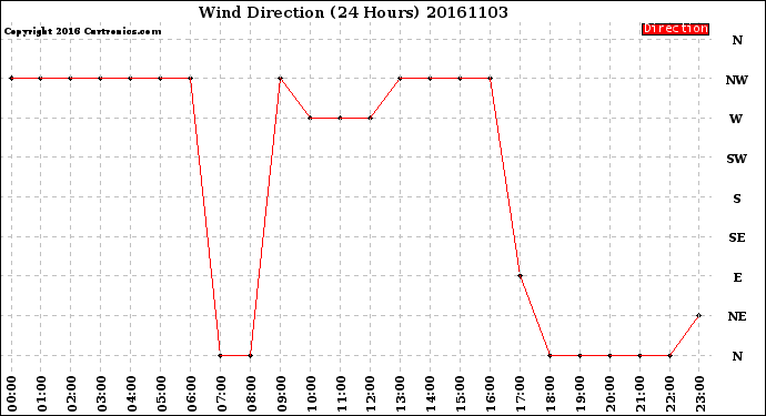 Milwaukee Weather Wind Direction<br>(24 Hours)