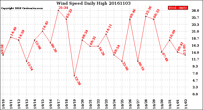 Milwaukee Weather Wind Speed<br>Daily High