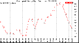 Milwaukee Weather Wind Speed<br>Hourly High<br>(24 Hours)