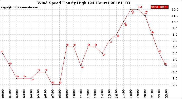 Milwaukee Weather Wind Speed<br>Hourly High<br>(24 Hours)