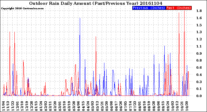 Milwaukee Weather Outdoor Rain<br>Daily Amount<br>(Past/Previous Year)