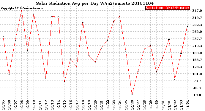 Milwaukee Weather Solar Radiation<br>Avg per Day W/m2/minute