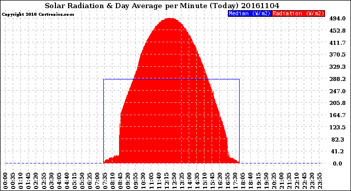 Milwaukee Weather Solar Radiation<br>& Day Average<br>per Minute<br>(Today)