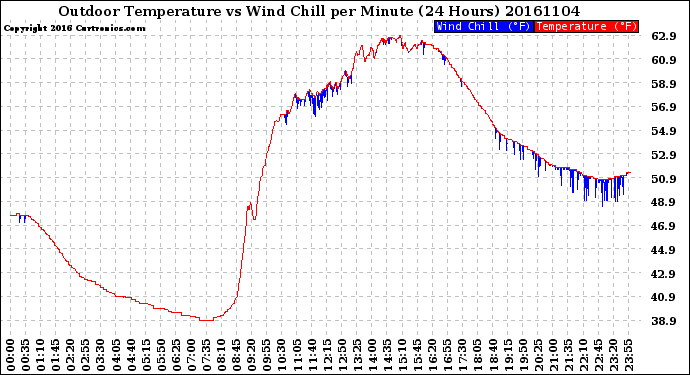 Milwaukee Weather Outdoor Temperature<br>vs Wind Chill<br>per Minute<br>(24 Hours)