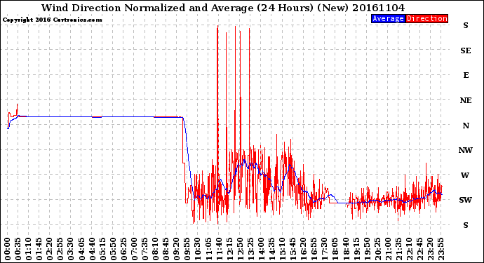 Milwaukee Weather Wind Direction<br>Normalized and Average<br>(24 Hours) (New)