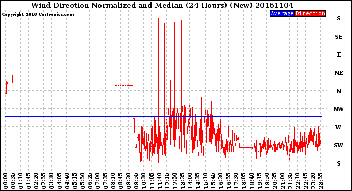 Milwaukee Weather Wind Direction<br>Normalized and Median<br>(24 Hours) (New)