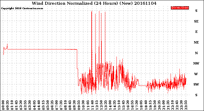 Milwaukee Weather Wind Direction<br>Normalized<br>(24 Hours) (New)