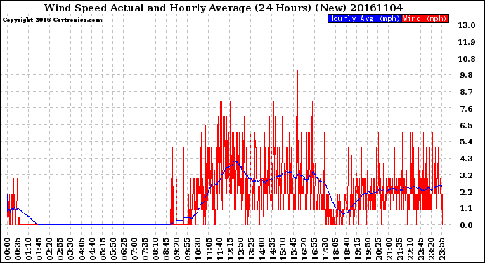 Milwaukee Weather Wind Speed<br>Actual and Hourly<br>Average<br>(24 Hours) (New)