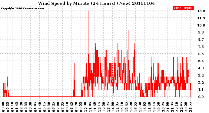 Milwaukee Weather Wind Speed<br>by Minute<br>(24 Hours) (New)