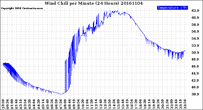 Milwaukee Weather Wind Chill<br>per Minute<br>(24 Hours)