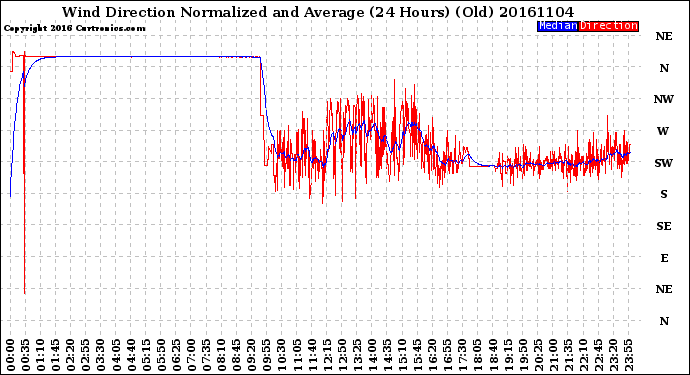Milwaukee Weather Wind Direction<br>Normalized and Average<br>(24 Hours) (Old)