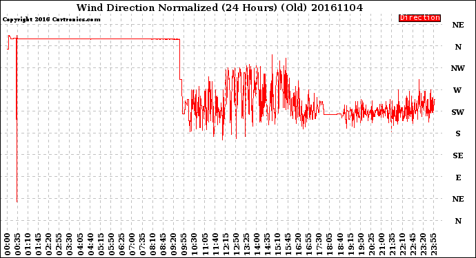 Milwaukee Weather Wind Direction<br>Normalized<br>(24 Hours) (Old)