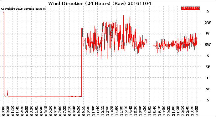 Milwaukee Weather Wind Direction<br>(24 Hours) (Raw)