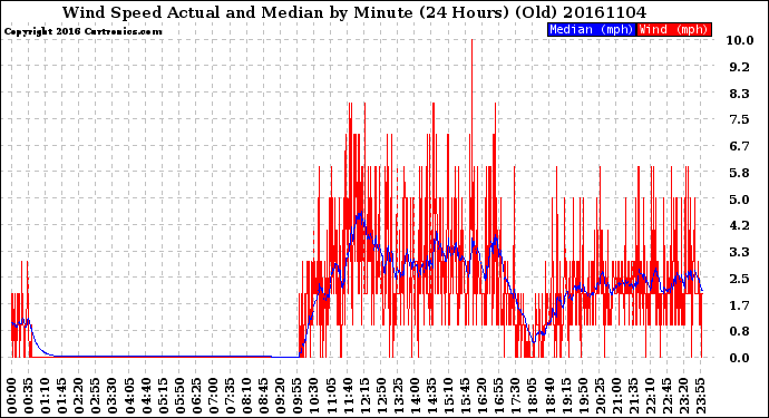 Milwaukee Weather Wind Speed<br>Actual and Median<br>by Minute<br>(24 Hours) (Old)
