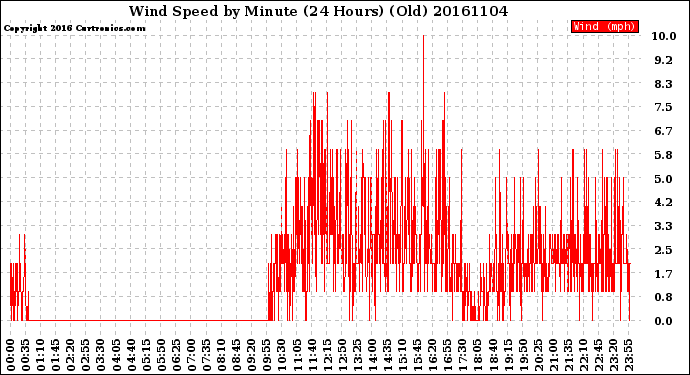 Milwaukee Weather Wind Speed<br>by Minute<br>(24 Hours) (Old)