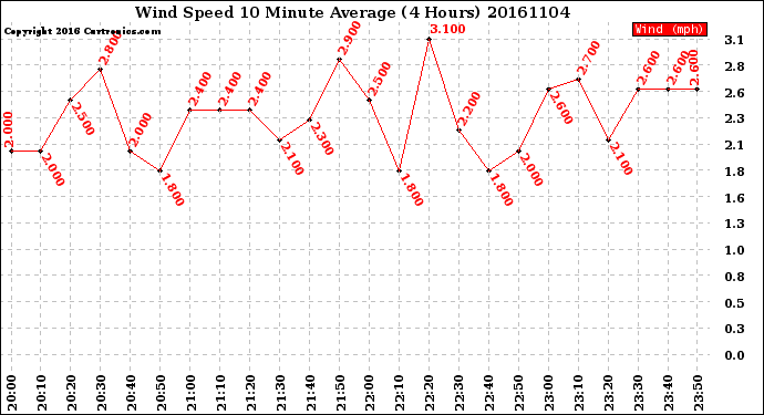 Milwaukee Weather Wind Speed<br>10 Minute Average<br>(4 Hours)