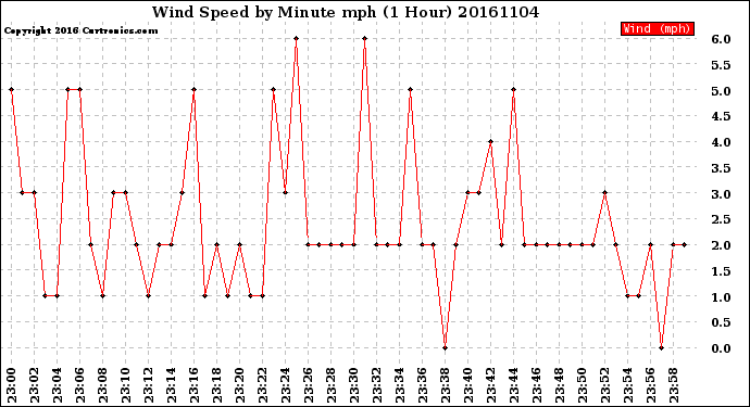 Milwaukee Weather Wind Speed<br>by Minute mph<br>(1 Hour)