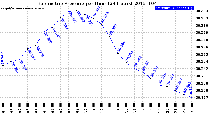 Milwaukee Weather Barometric Pressure<br>per Hour<br>(24 Hours)