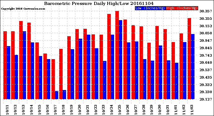 Milwaukee Weather Barometric Pressure<br>Daily High/Low