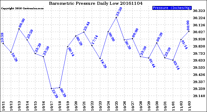 Milwaukee Weather Barometric Pressure<br>Daily Low