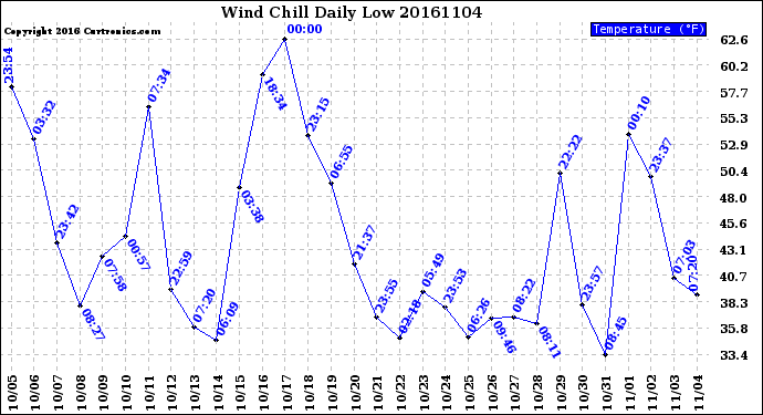 Milwaukee Weather Wind Chill<br>Daily Low