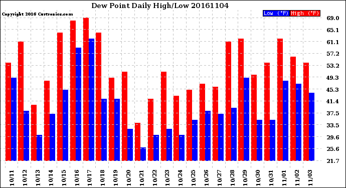 Milwaukee Weather Dew Point<br>Daily High/Low