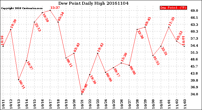 Milwaukee Weather Dew Point<br>Daily High