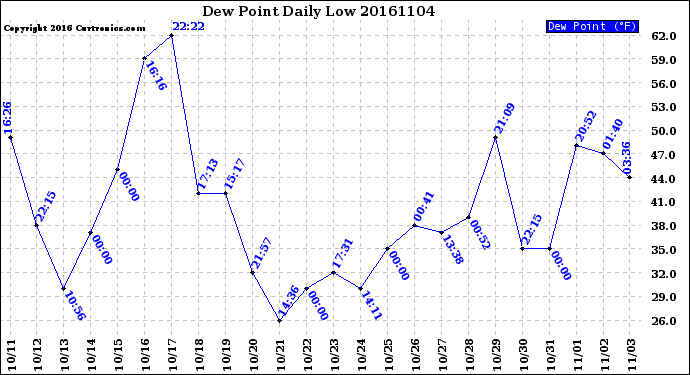 Milwaukee Weather Dew Point<br>Daily Low