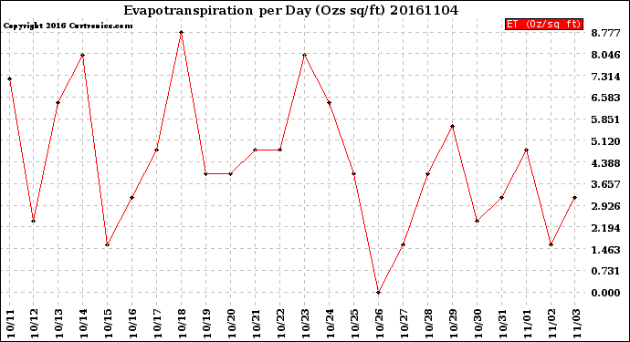 Milwaukee Weather Evapotranspiration<br>per Day (Ozs sq/ft)