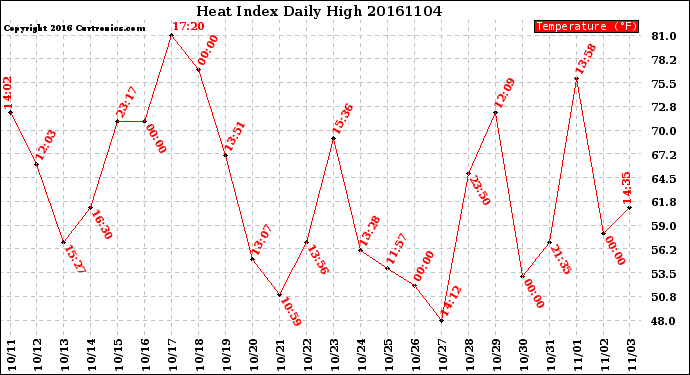 Milwaukee Weather Heat Index<br>Daily High