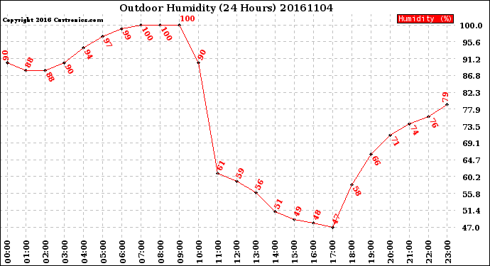Milwaukee Weather Outdoor Humidity<br>(24 Hours)