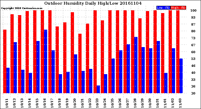 Milwaukee Weather Outdoor Humidity<br>Daily High/Low