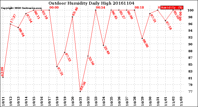 Milwaukee Weather Outdoor Humidity<br>Daily High