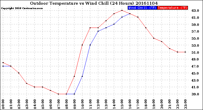 Milwaukee Weather Outdoor Temperature<br>vs Wind Chill<br>(24 Hours)