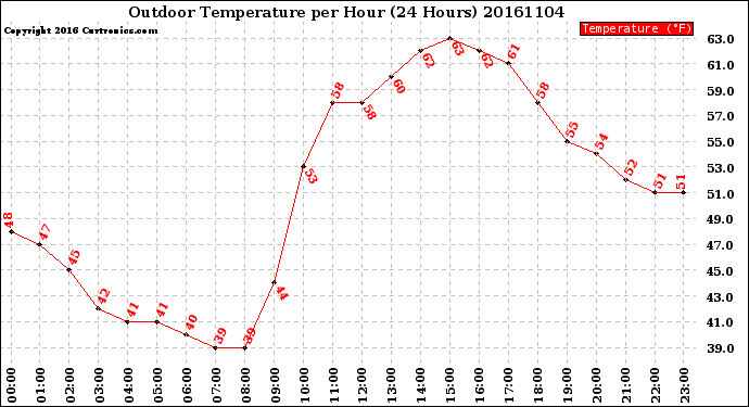 Milwaukee Weather Outdoor Temperature<br>per Hour<br>(24 Hours)