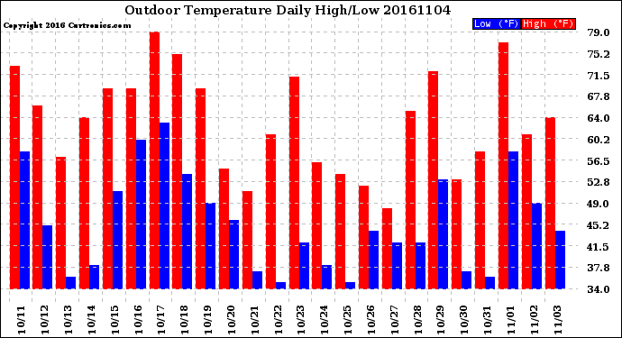 Milwaukee Weather Outdoor Temperature<br>Daily High/Low