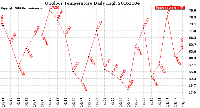 Milwaukee Weather Outdoor Temperature<br>Daily High